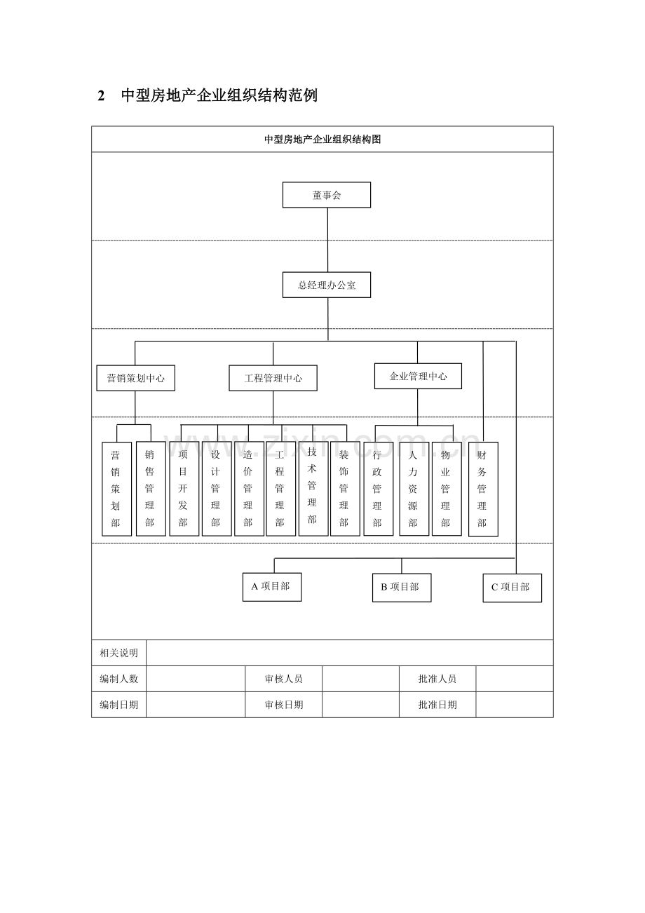 房地产企业组织结构设计方案.doc_第3页