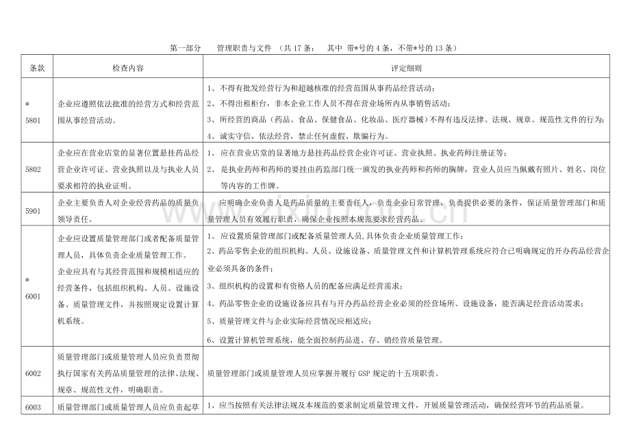 上海市药品零售企业GSP认证评定细则.doc_第3页