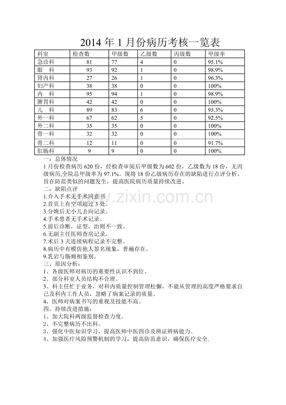 2014年1月份病历考核一览表..doc_第2页