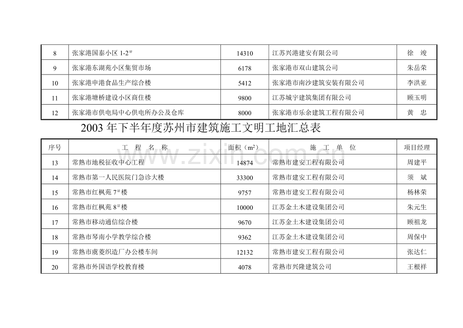 2003年下半年度苏州市建筑施工文明工地汇总表.doc_第2页