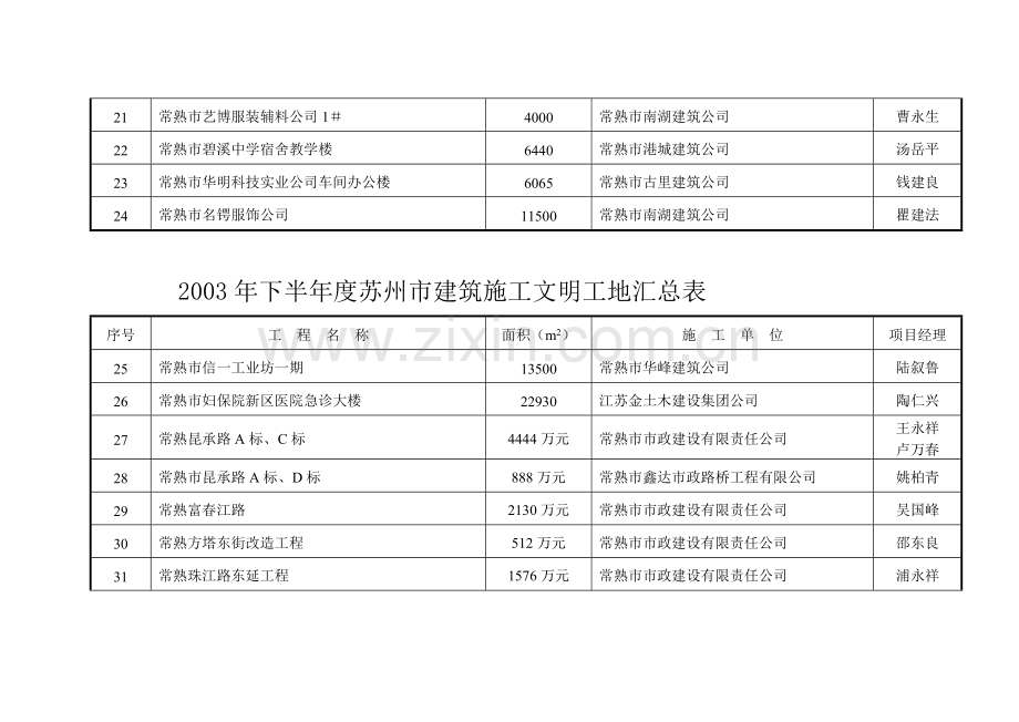 2003年下半年度苏州市建筑施工文明工地汇总表.doc_第3页