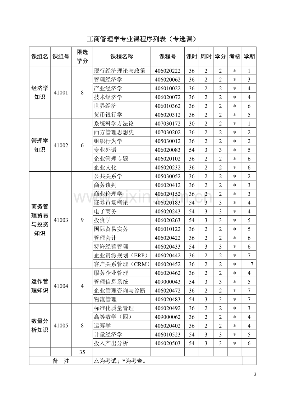 工商管理学专业本科教学计划.doc_第3页