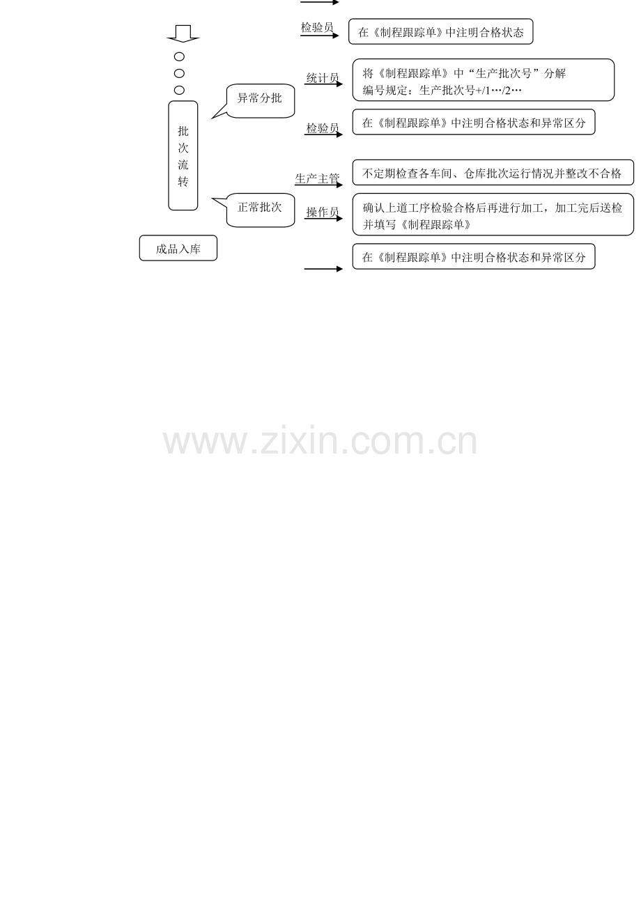 批次管理流程.doc_第2页