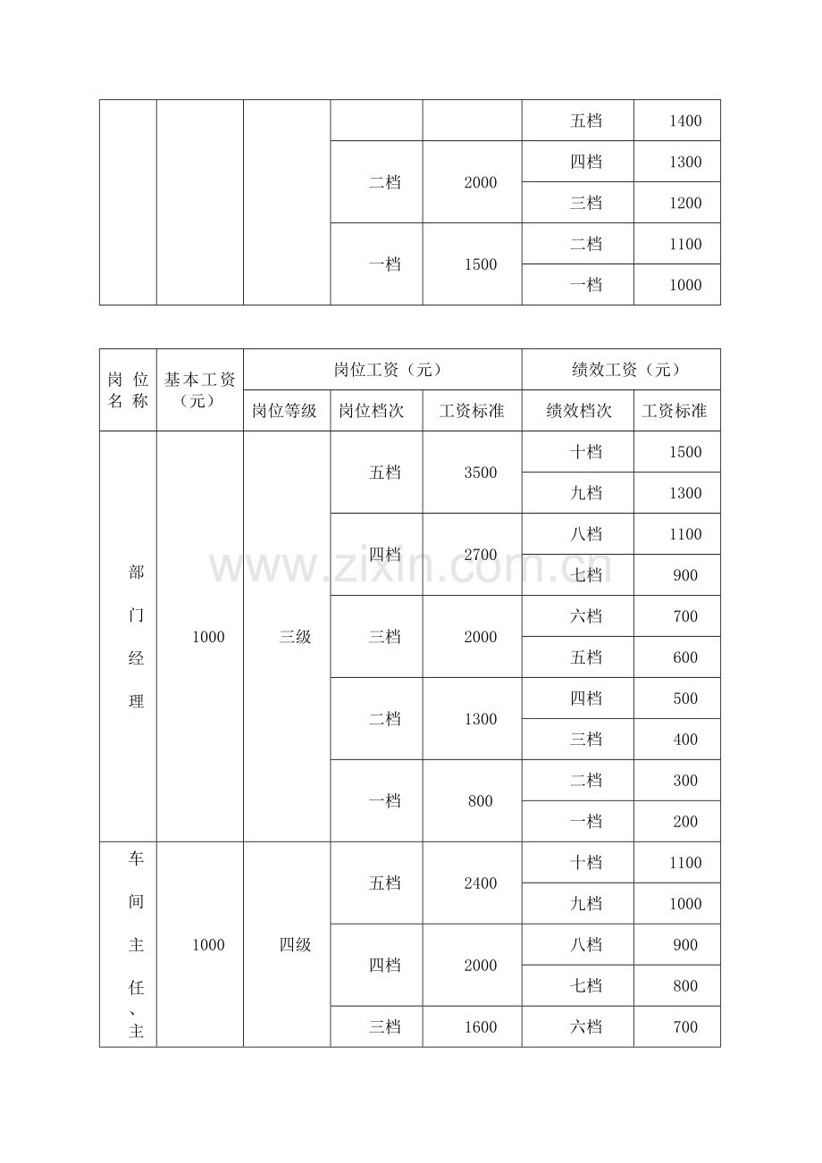 工资管理制度精华版.doc_第3页