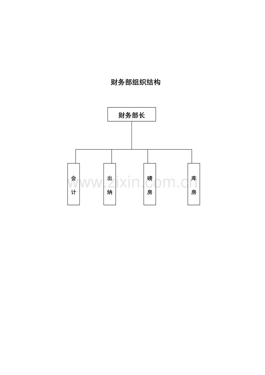 生产企业财务部岗位职责及权限.doc_第1页