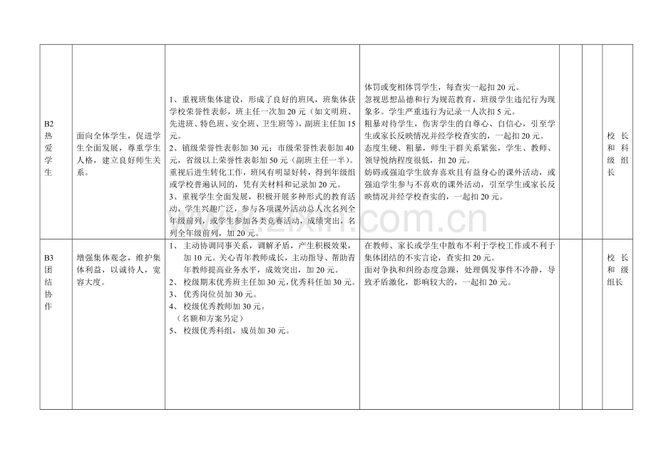 古镇镇古三小学教师奖励性绩效工资分配方案.doc_第3页