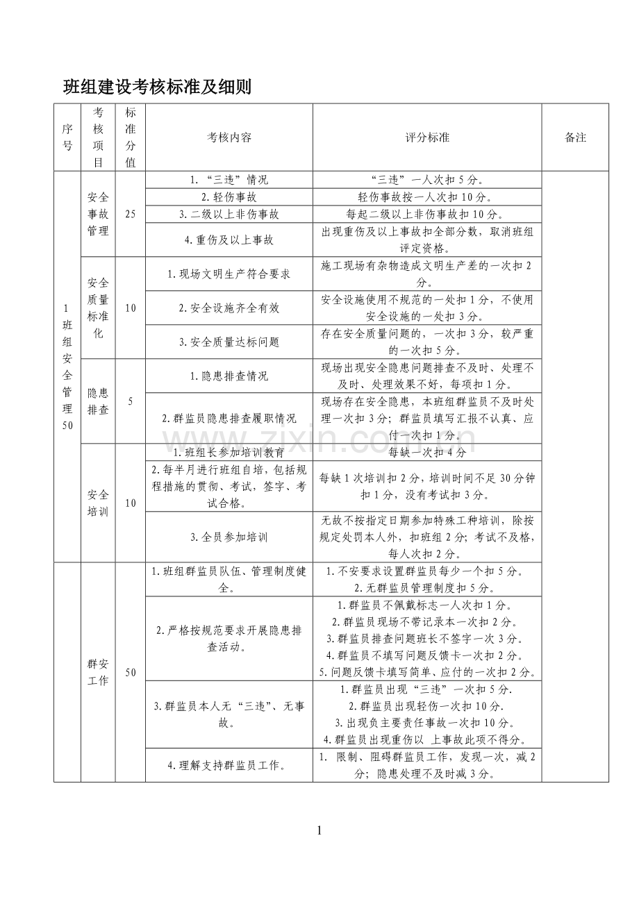 班组建设考核标准及细则(1).doc_第1页