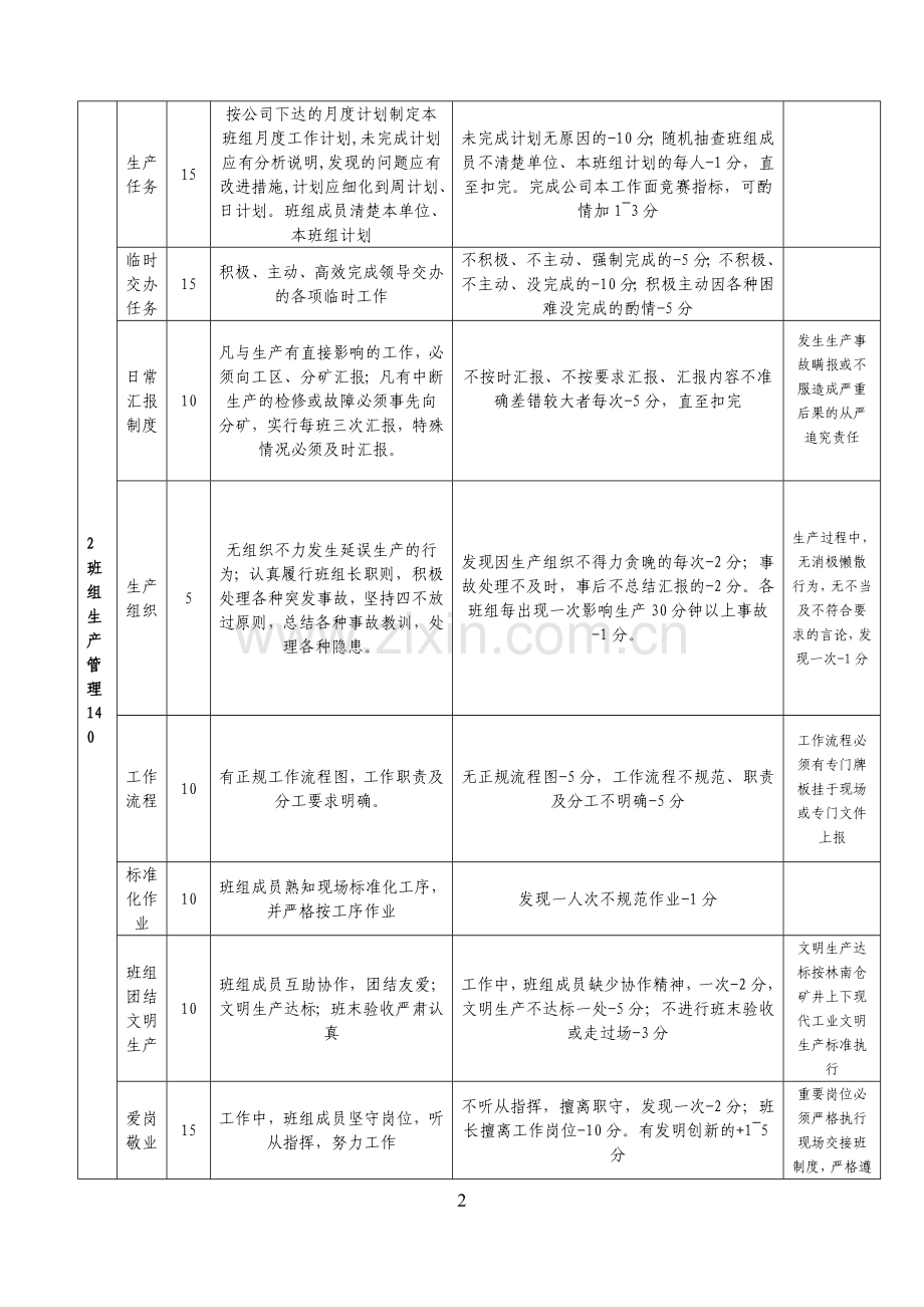 班组建设考核标准及细则(1).doc_第2页