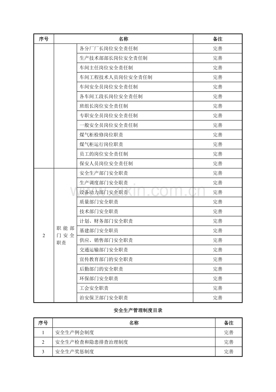 重大危险源安全管理规章制度和安全操作规程.doc_第2页