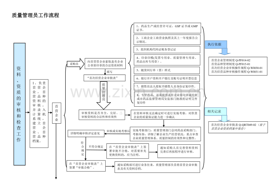 GSP质量管理员工作流程.doc_第1页