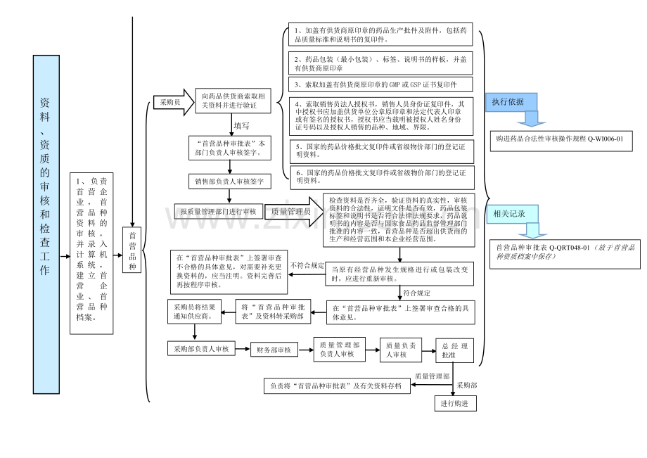 GSP质量管理员工作流程.doc_第2页