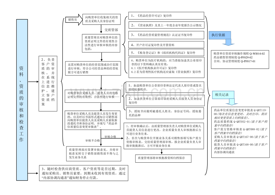 GSP质量管理员工作流程.doc_第3页