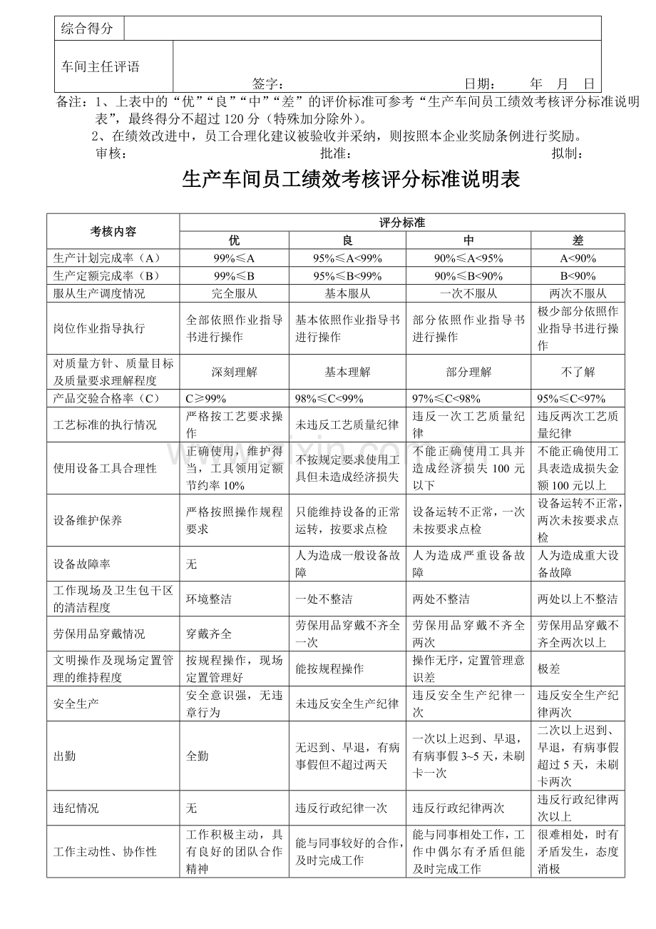 生产车间工人绩效考核方案(附表)..doc_第2页