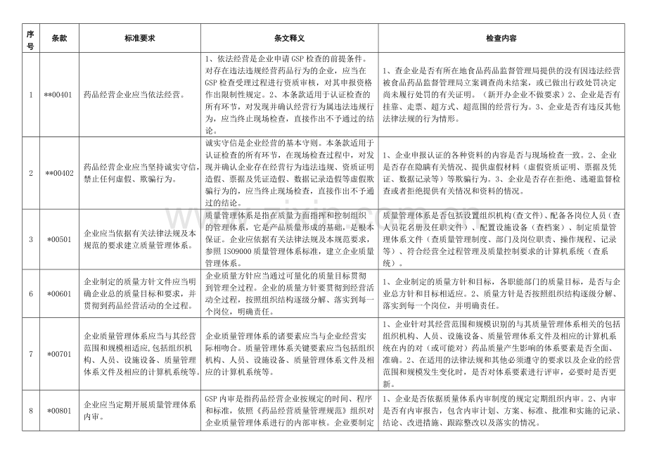 湖北省药品批发企业新版GSP现场检查标准重点项.doc_第1页