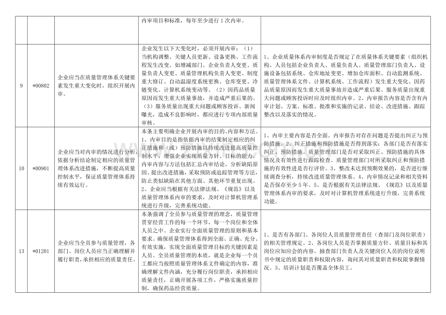 湖北省药品批发企业新版GSP现场检查标准重点项.doc_第2页