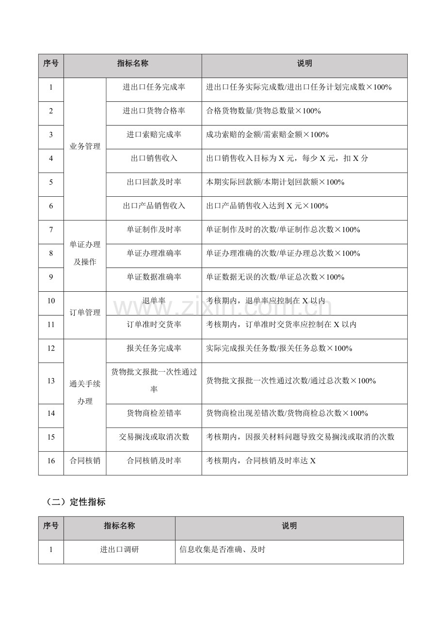 进出口人员绩效考核指标与考核表模板..doc_第2页