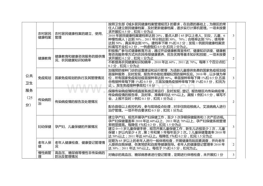 黄山区乡镇卫生院绩效考核主要指标及分值表..doc_第3页