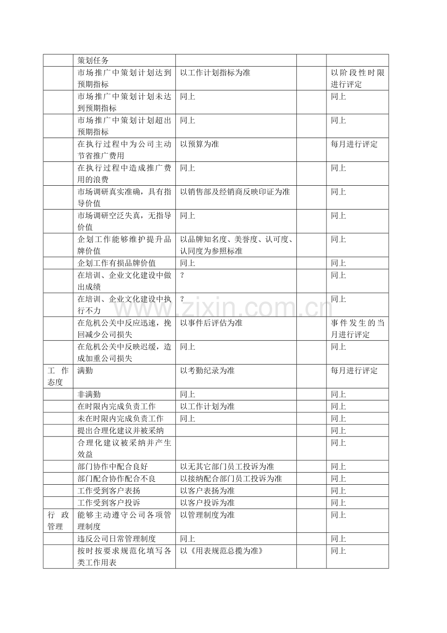 西北销售分部员工考核制度..doc_第3页