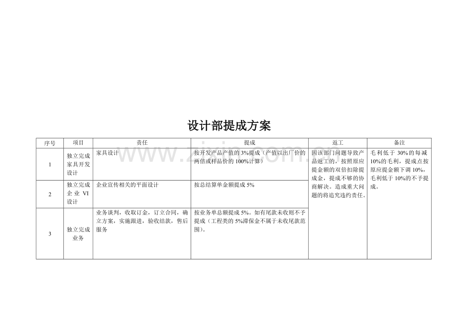 家具企业提成方案.doc_第2页