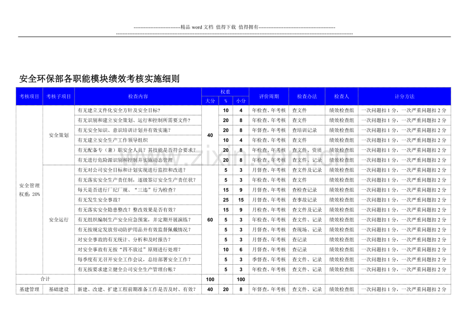 安全环保部各职能模块考核实施细则1..doc_第1页