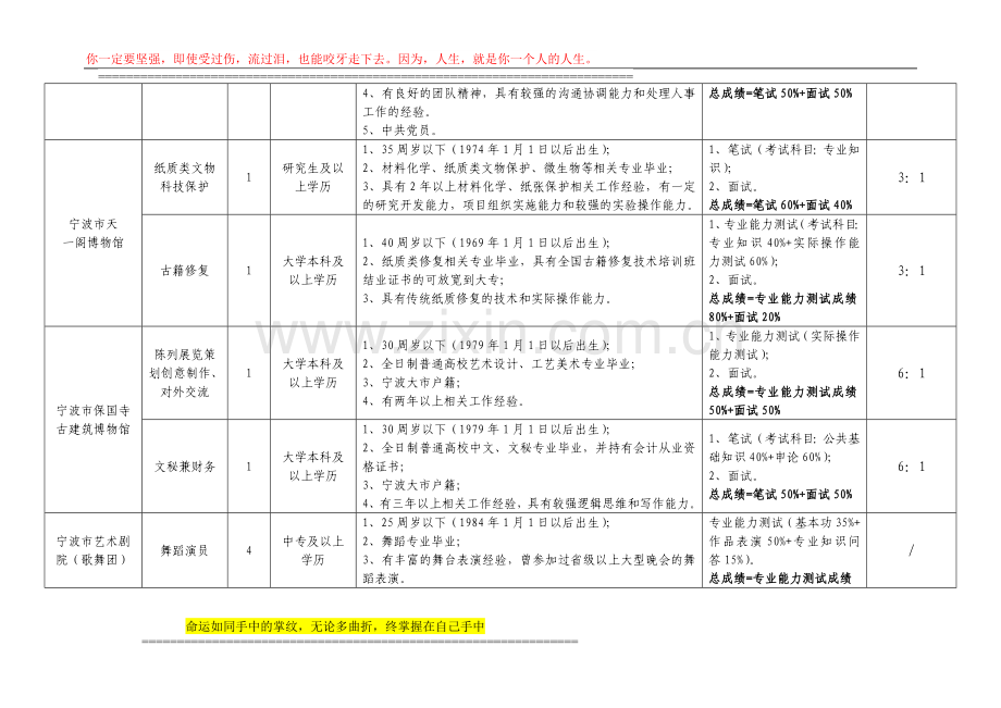 宁波市文化广电新闻出版局直属部分事业单位公开招聘岗位要求及条件.doc_第2页