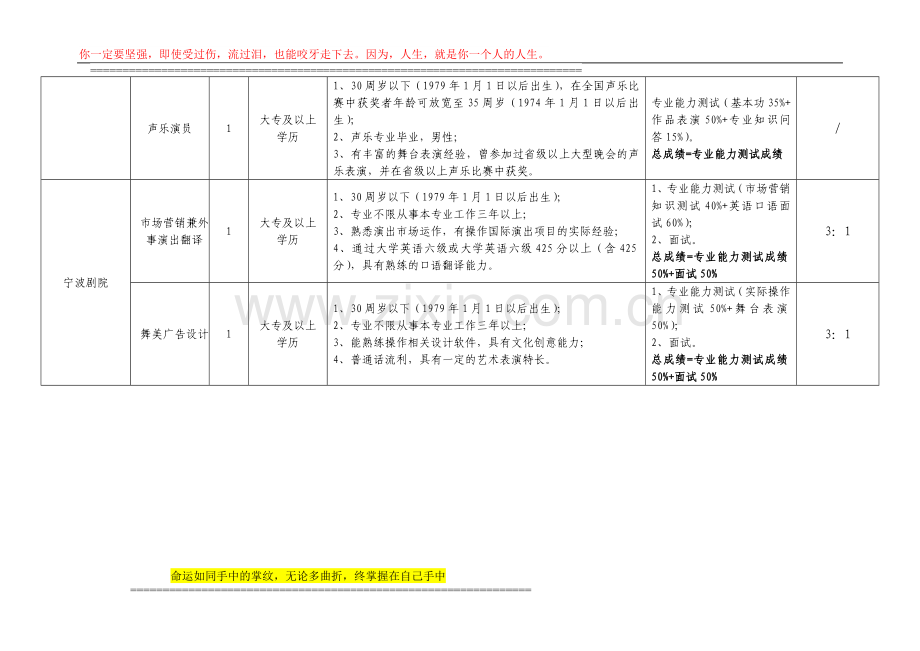 宁波市文化广电新闻出版局直属部分事业单位公开招聘岗位要求及条件.doc_第3页