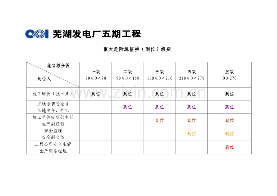 重大危险源控制级别、评价表、清单等.doc_第2页