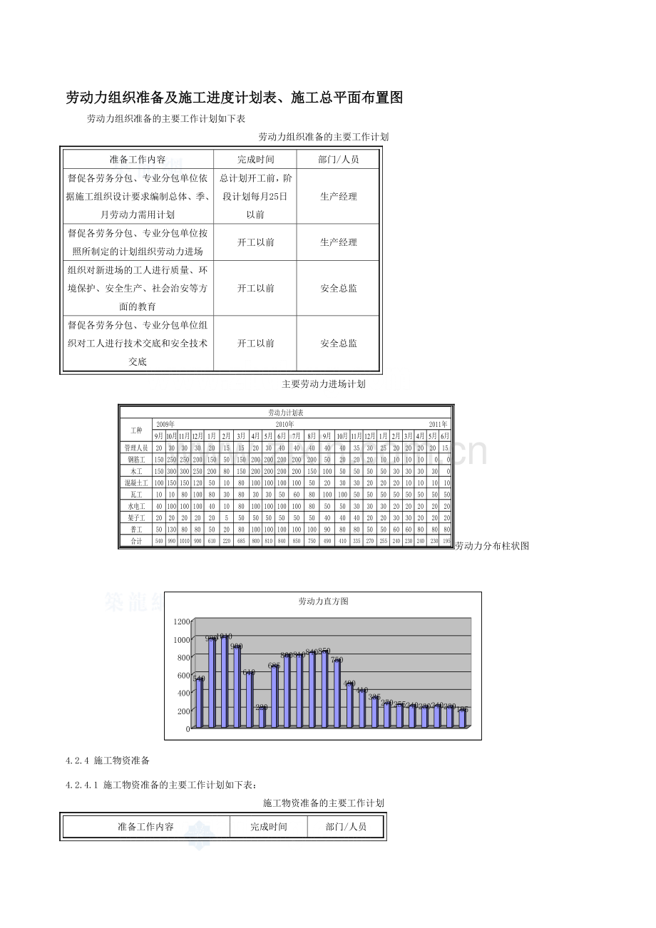 z劳动力组织准备及施工进度计划表、施工总平面布置图.doc_第1页