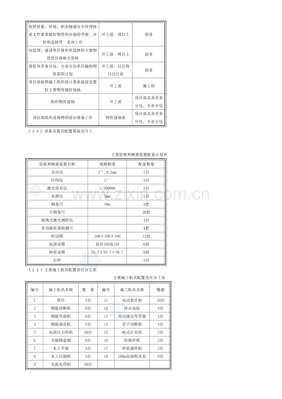 z劳动力组织准备及施工进度计划表、施工总平面布置图.doc_第2页