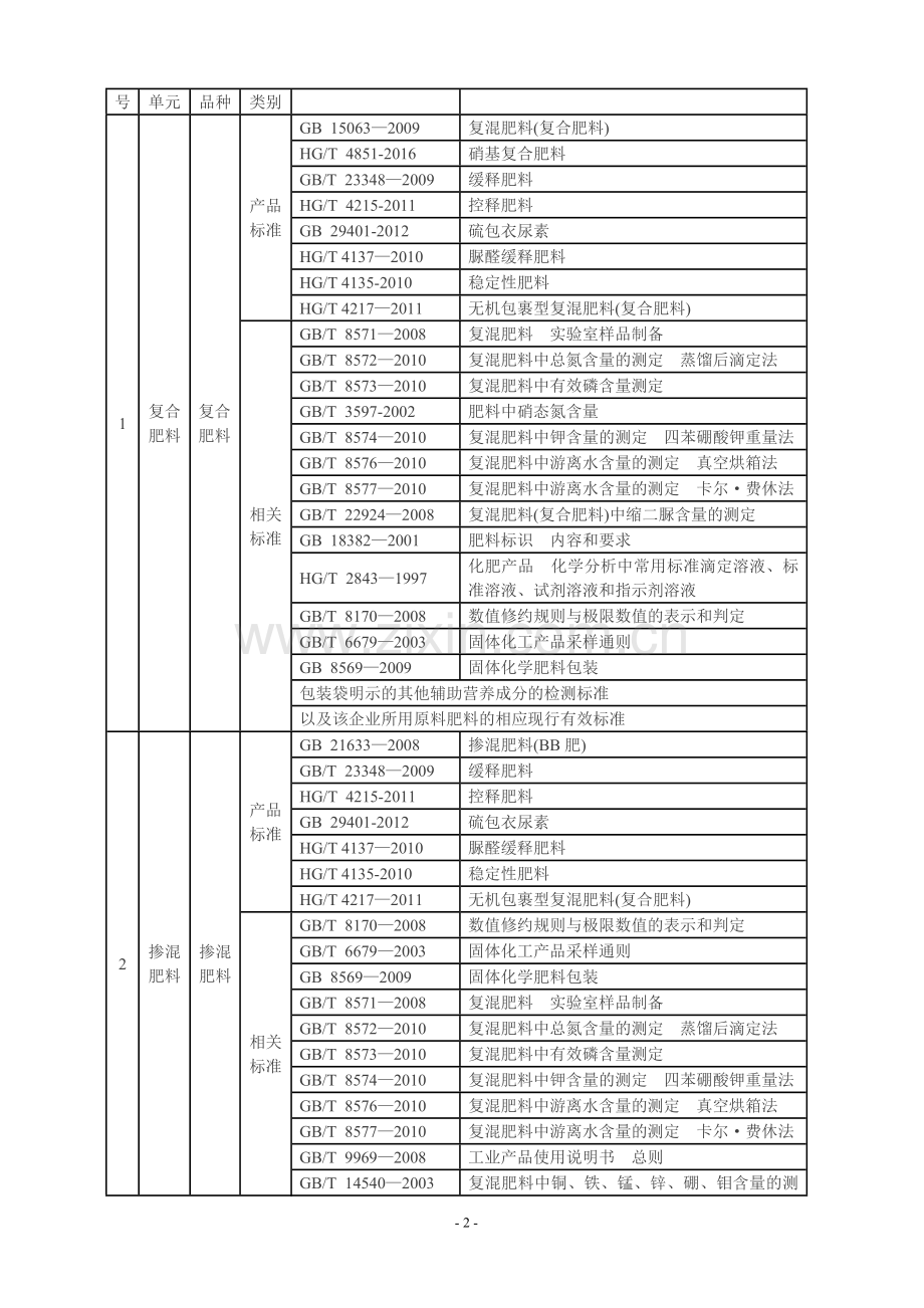 复肥生产许可证实施细则.doc_第2页