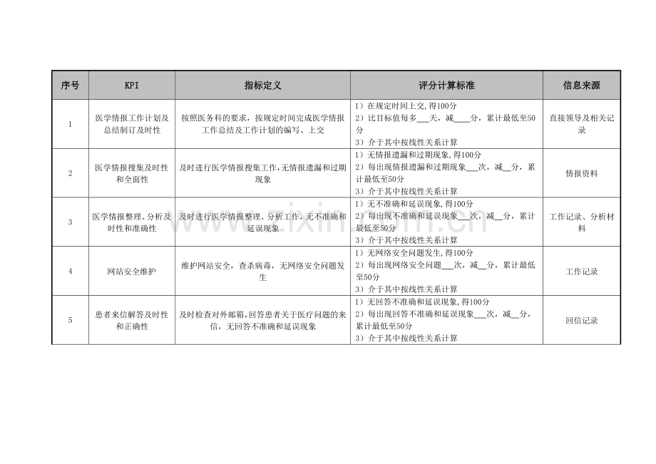 HR医院医务科医学情报室负责人绩效考核指标.doc_第2页