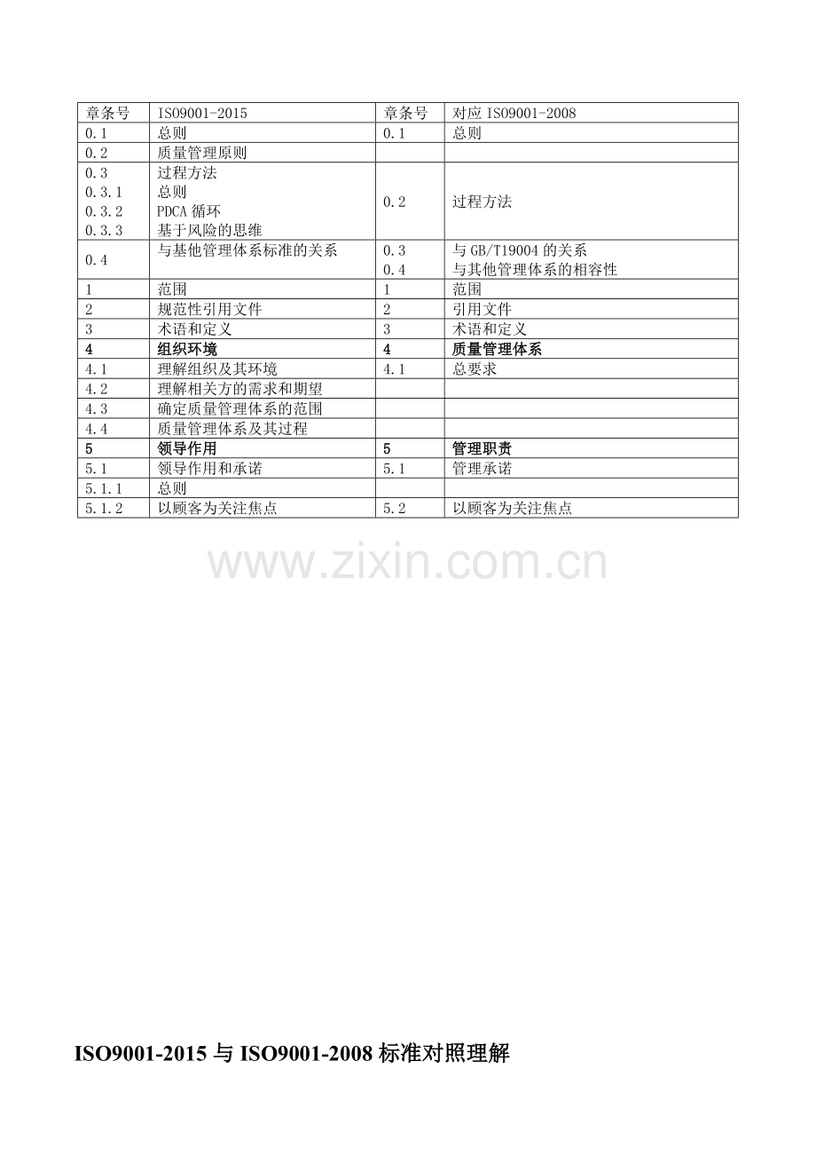 ISO9001标准2015版与2008版对照变化表.doc_第1页