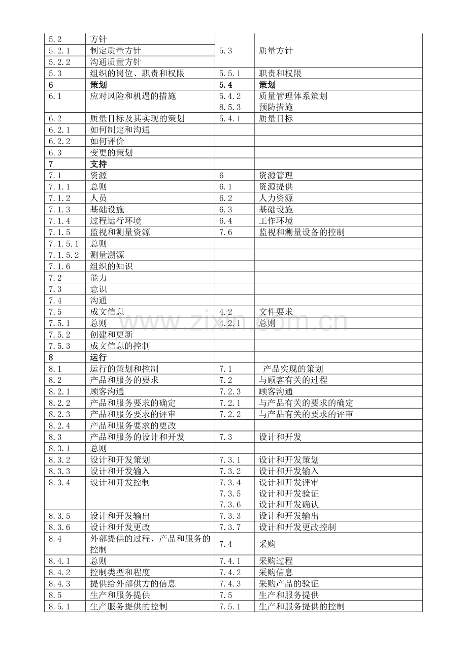 ISO9001标准2015版与2008版对照变化表.doc_第2页