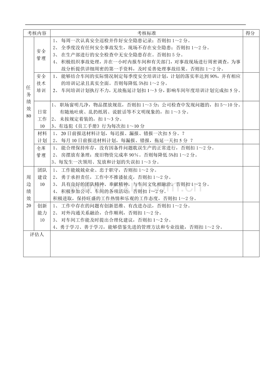 安全员考核表..doc_第2页