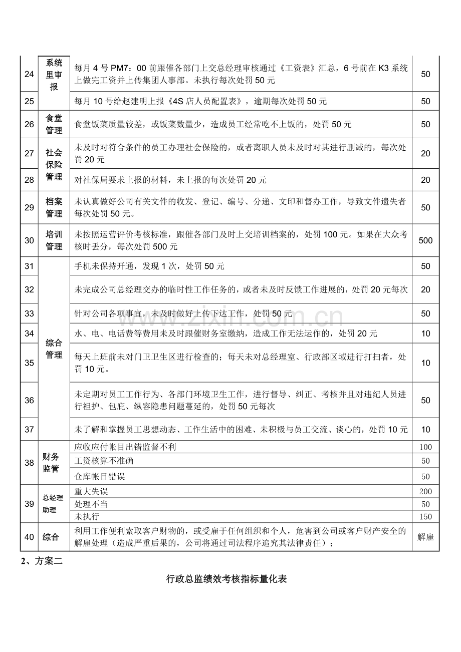 爱多动力行政总经理兼总经理助理绩效考核标准.doc_第3页