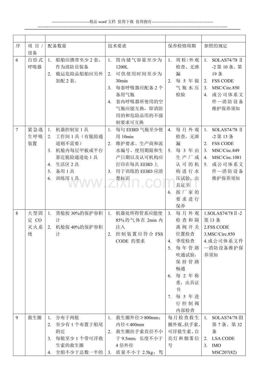 附表0-6：船舶消防救生设备检验时间一览表.doc_第3页