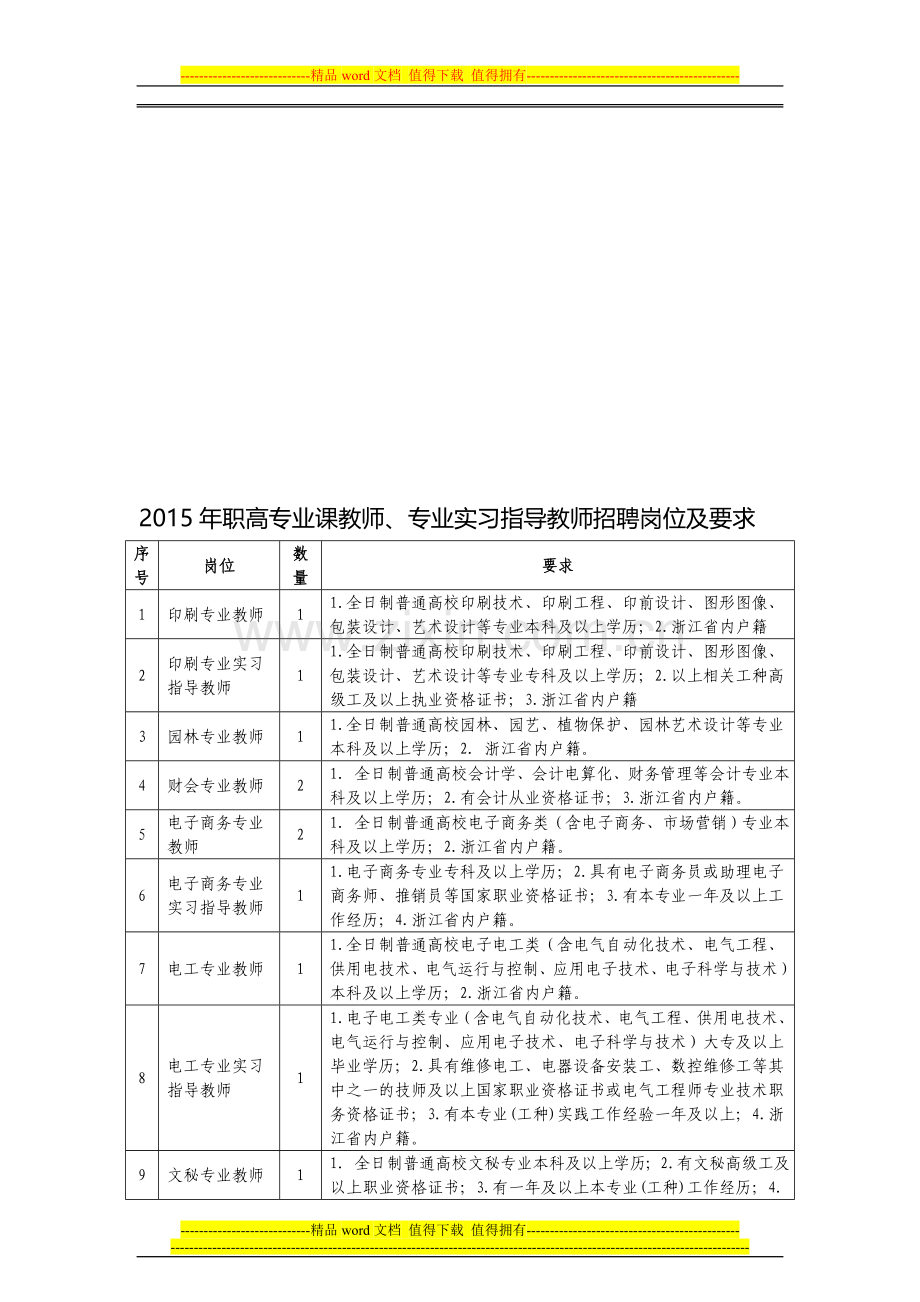 2015年职高专业课教师、专业实习指导教师招聘岗位及要求.doc_第1页