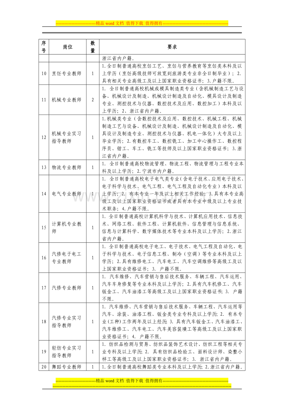 2015年职高专业课教师、专业实习指导教师招聘岗位及要求.doc_第2页