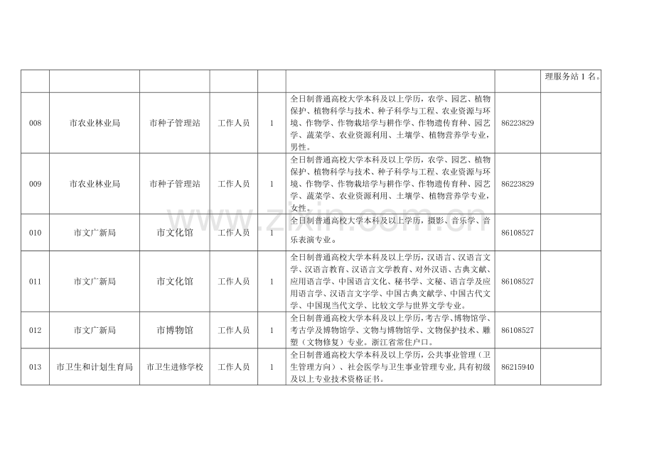 2016年温岭市事业单位公开招聘工作人员计划一览表.doc_第3页