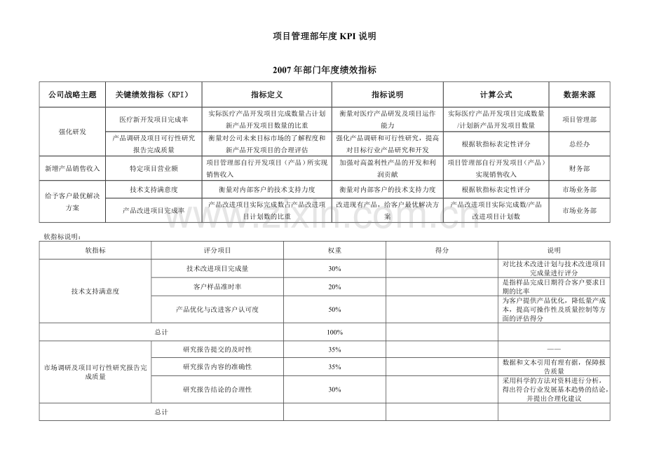 项目管理部年度KPI考核表.doc_第1页