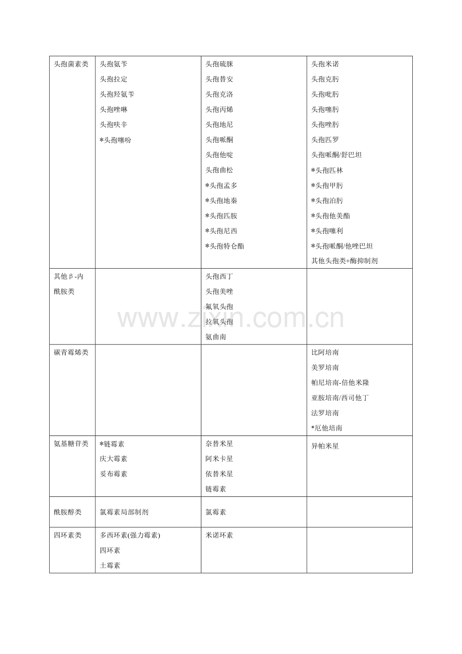 抗生素分级管理分类表.doc_第2页