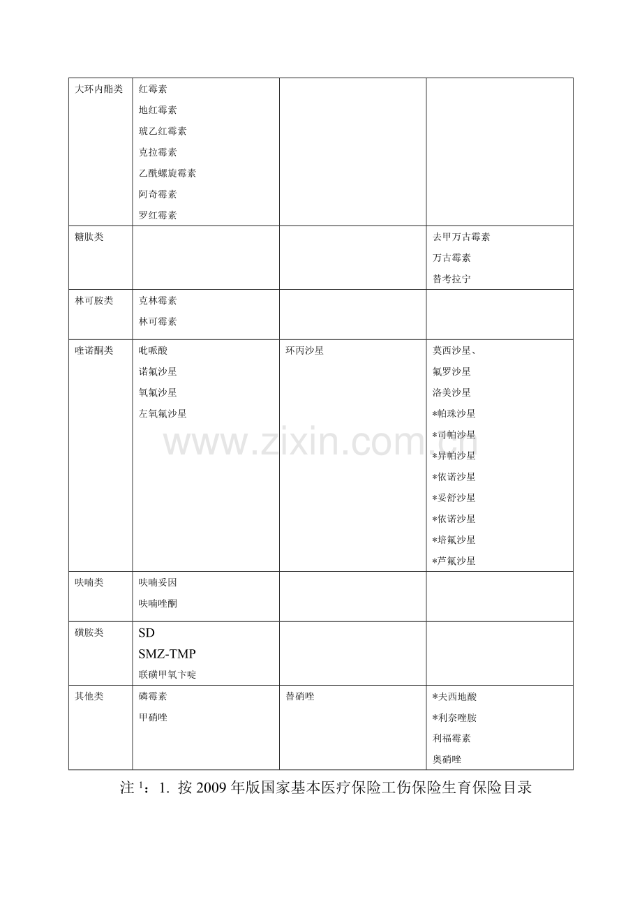 抗生素分级管理分类表.doc_第3页