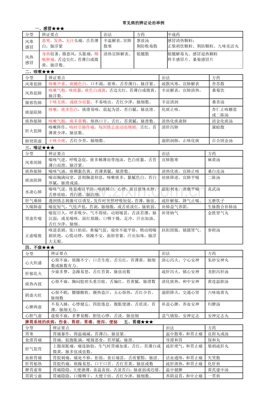 常见病辩证论治表.doc_第1页