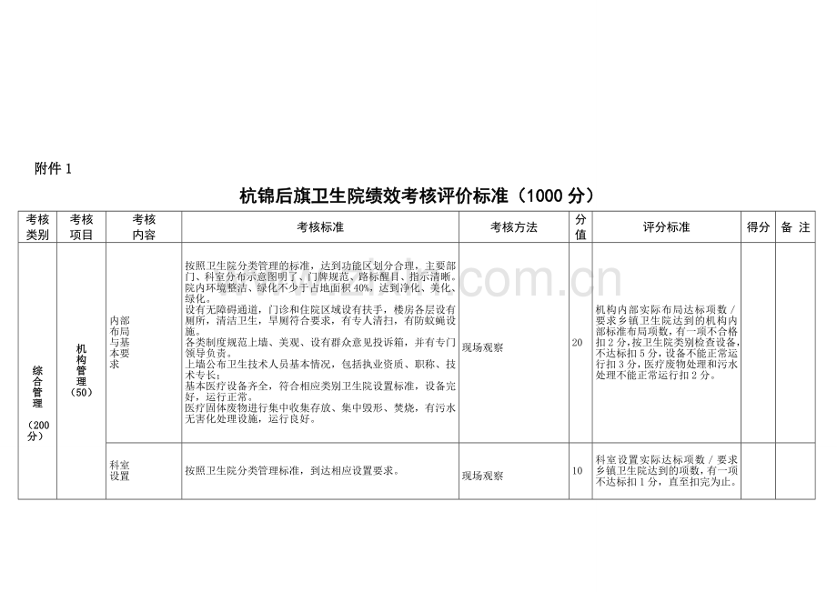 杭锦后旗卫生院绩效考核评价标准(1000分)..doc_第1页