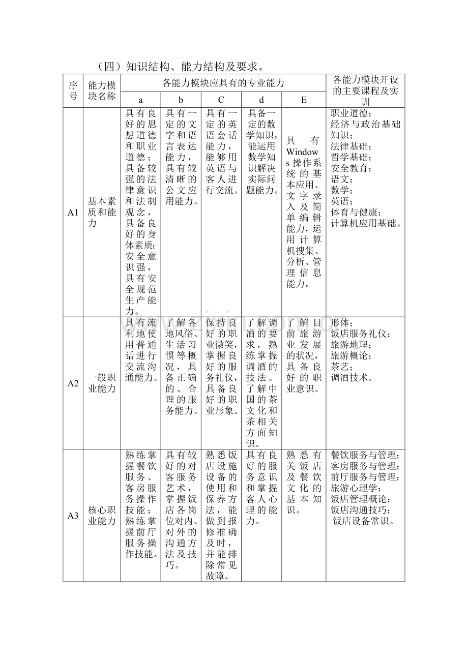 饭店服务与管理专业示范性教学方案-Microsoft-Word-文档.doc_第3页