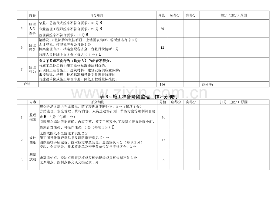 项目监理部考核标准：2009年绩效考核记录表..doc_第3页