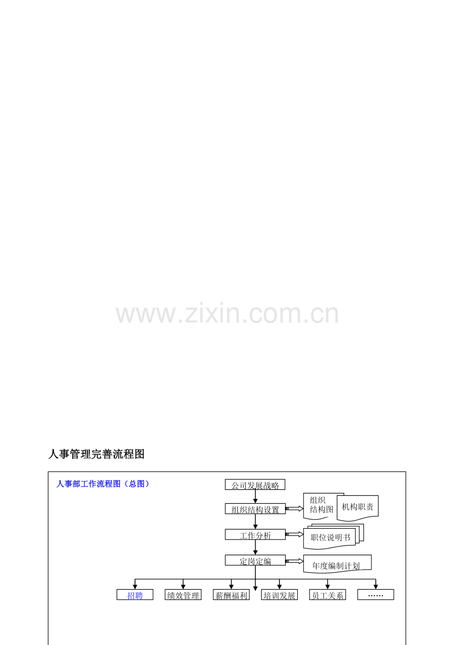 人事管理流程图.doc_第1页