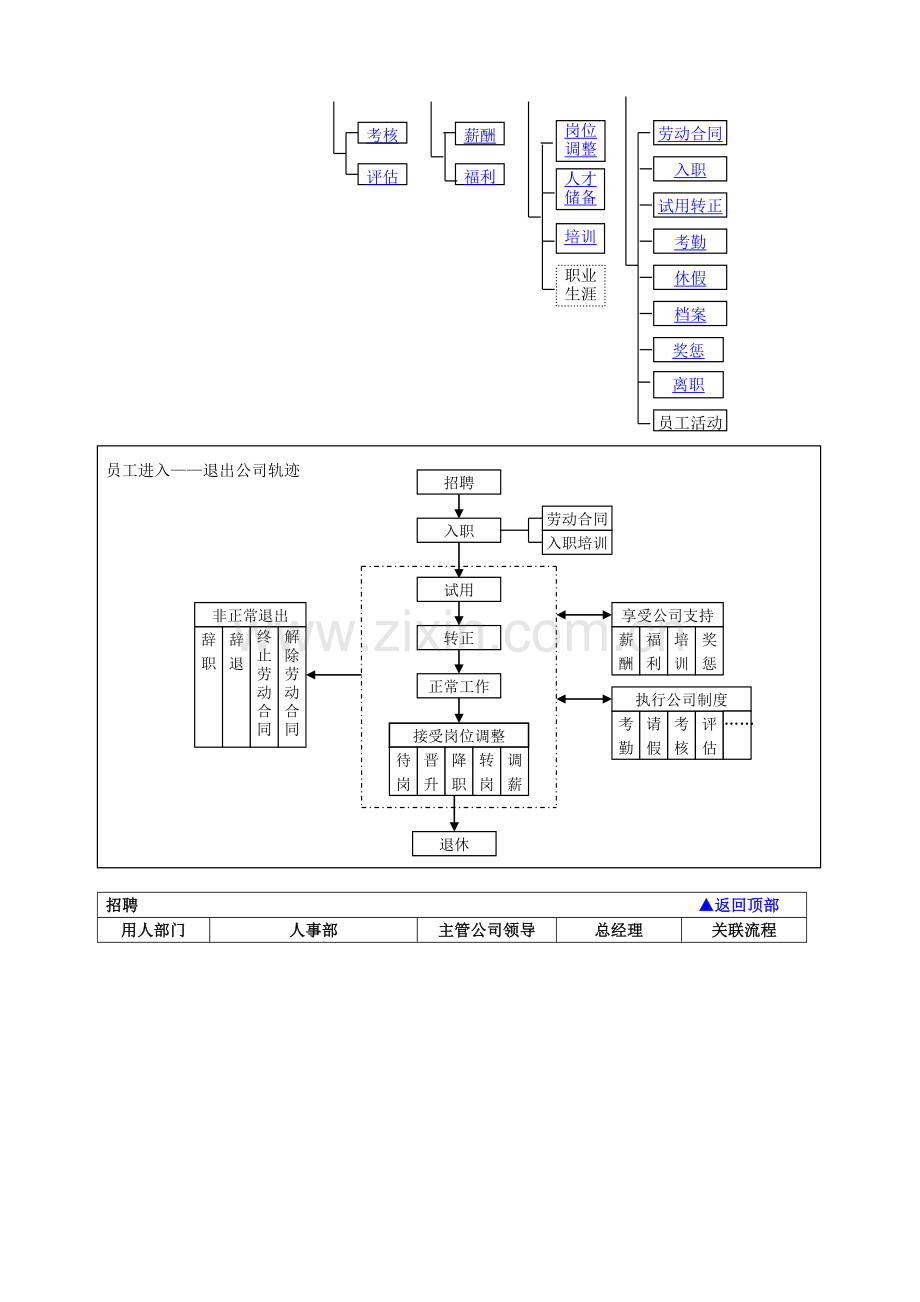 人事管理流程图.doc_第2页