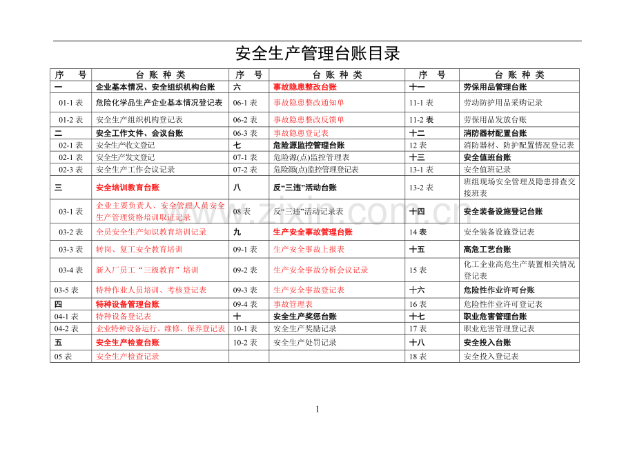 安全生产管理台账大全.doc_第3页