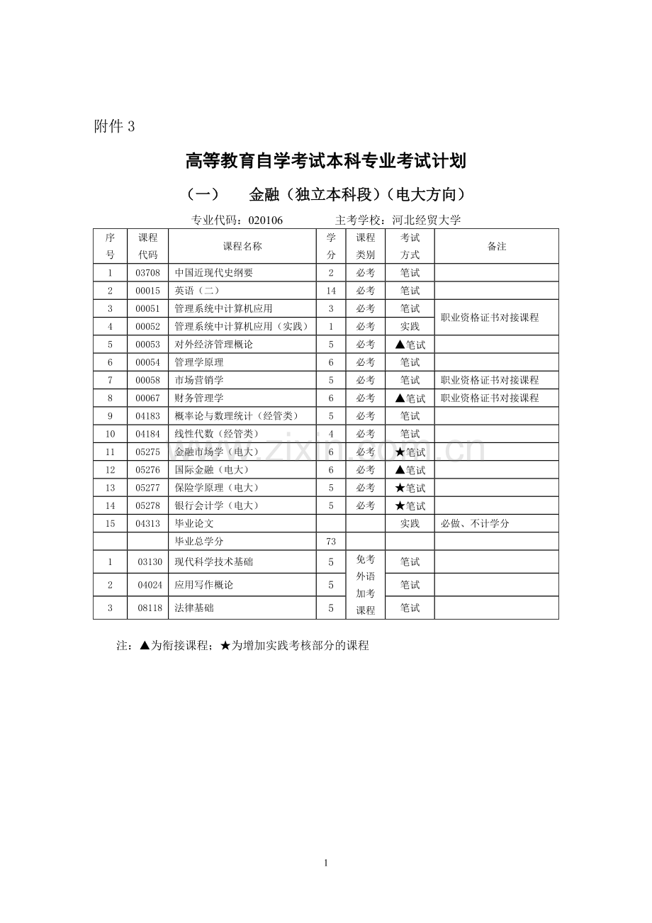 自学考试62个本科专业考试计划.doc_第1页